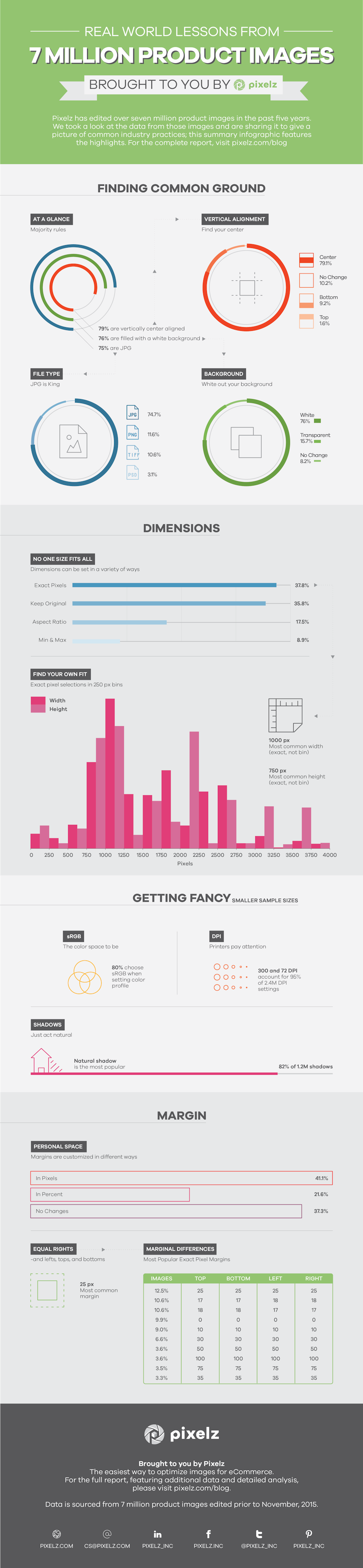 Stats From 7 Million Product Images in eCommerce [Infographic]